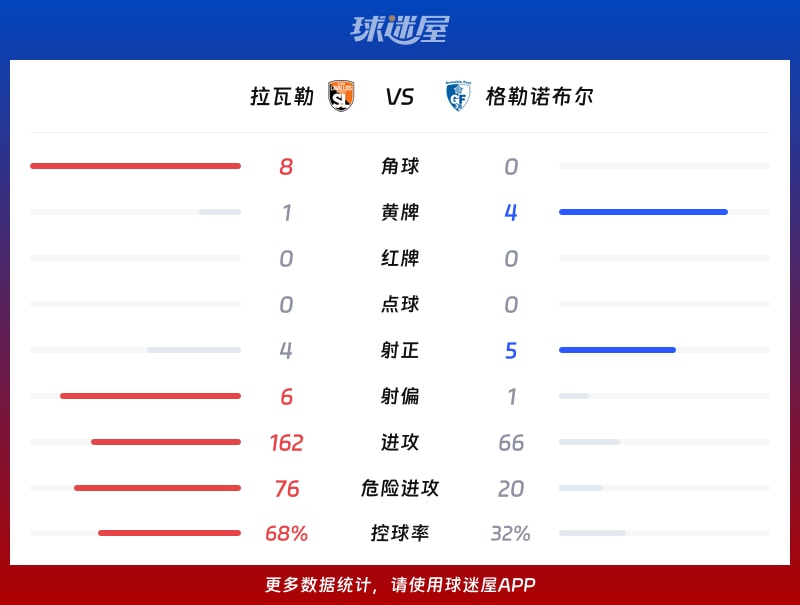 拉瓦勒vs格勒诺布尔数据统计