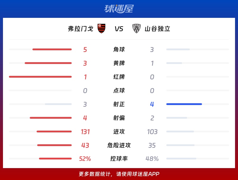 弗拉门戈vs山谷独立数据统计