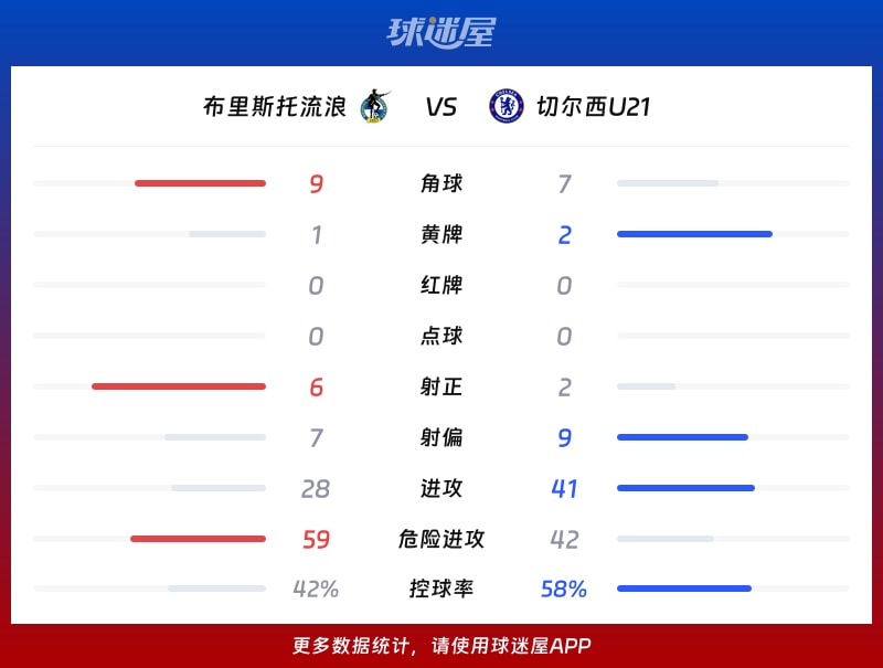 布里斯托流浪vs切尔西U21数据统计