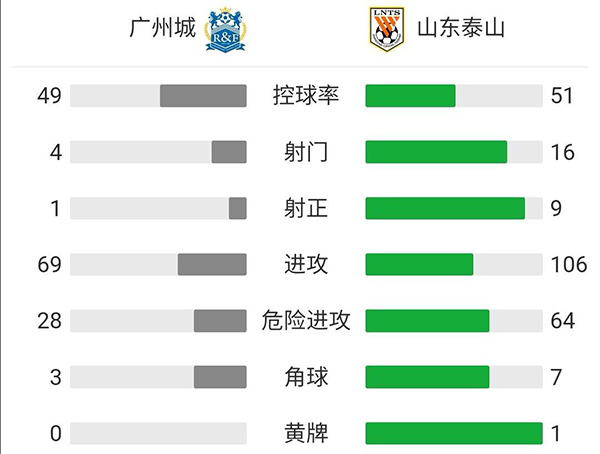 山东泰山3-1广州城 费莱尼破门贾德松齐天羽建功