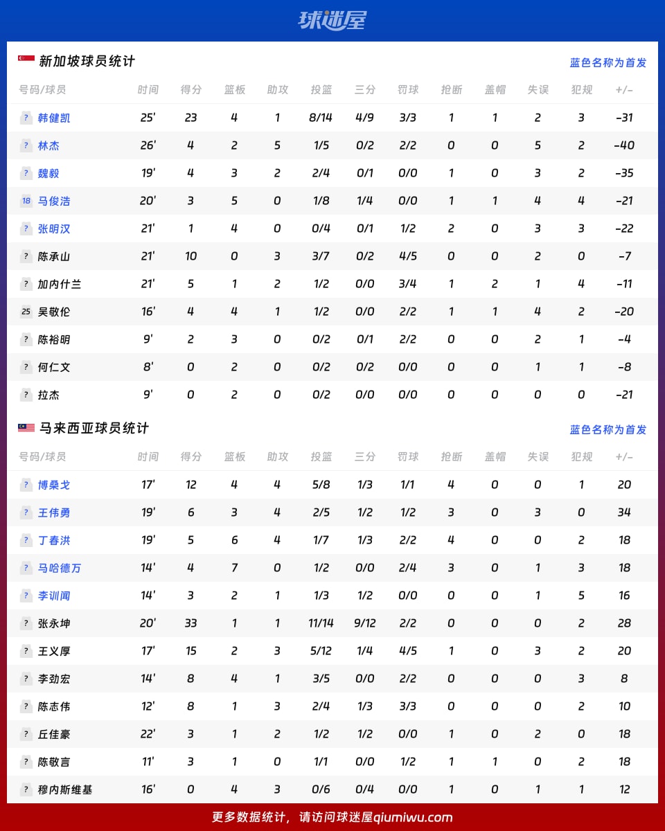 新加坡vs马来西亚球员数据