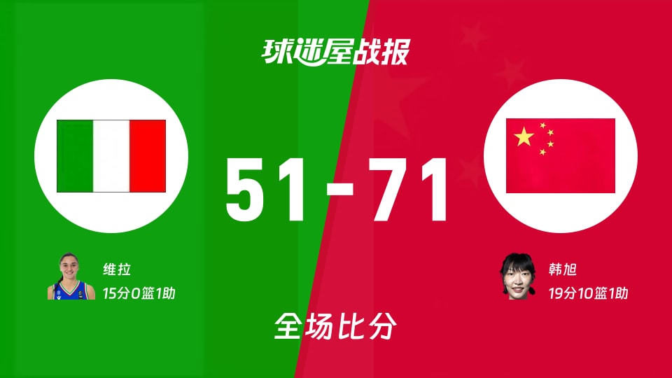 女世界杯意大利女篮vs中国女篮战报:51-71,韩旭19+10+1