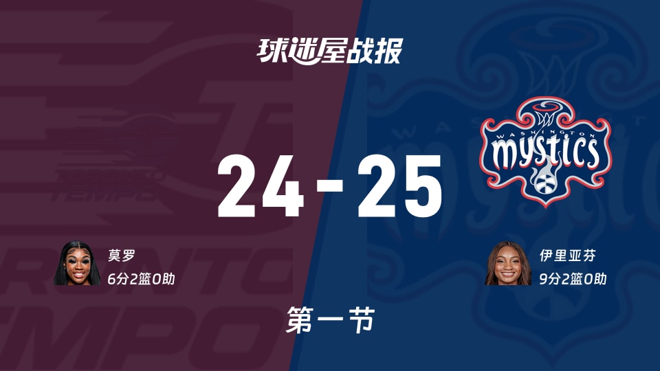 WNBA常规赛:首节战罢,神秘人以25-24领先节奏,伊里亚芬9+2