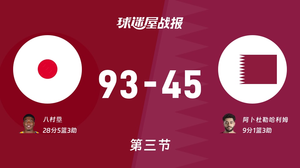 世亚预第二阶段:日本第三节领先卡塔尔48分,八村塁得到28分,阿卜杜勒哈利姆得到9分
