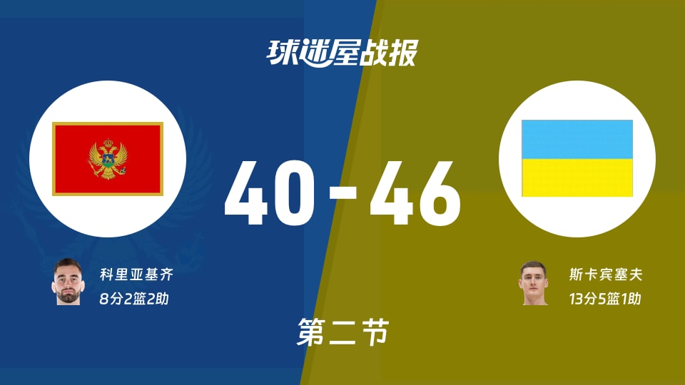 黑山vs乌克兰：第二节完，黑山40-46乌克兰，斯卡宾塞夫得到13分