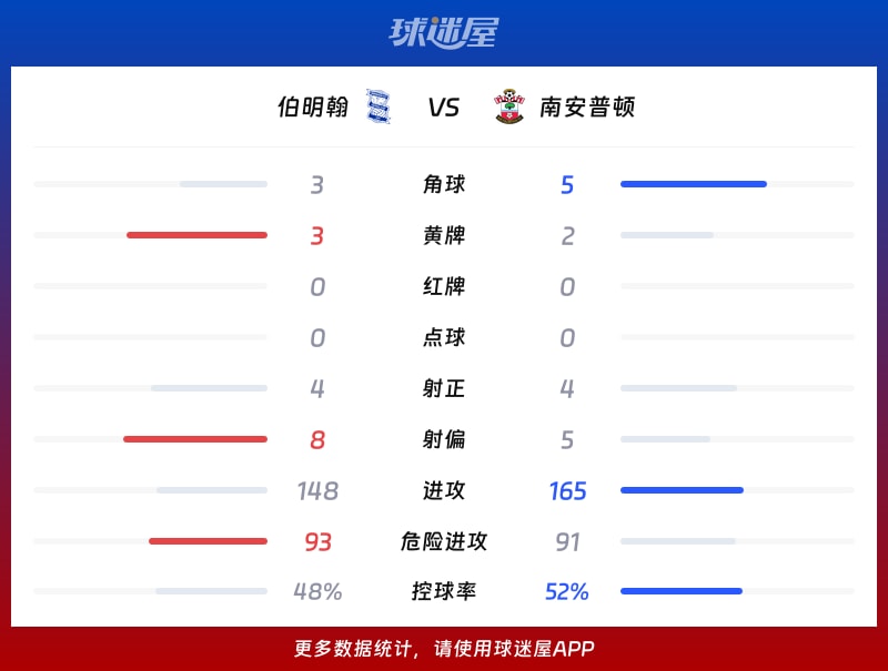 伯明翰vs南安普顿数据统计