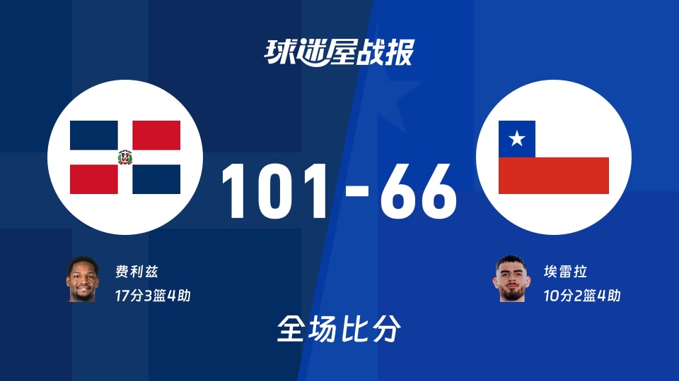 世美预多米尼加vs智利战报:101-66,费利兹17+3+4