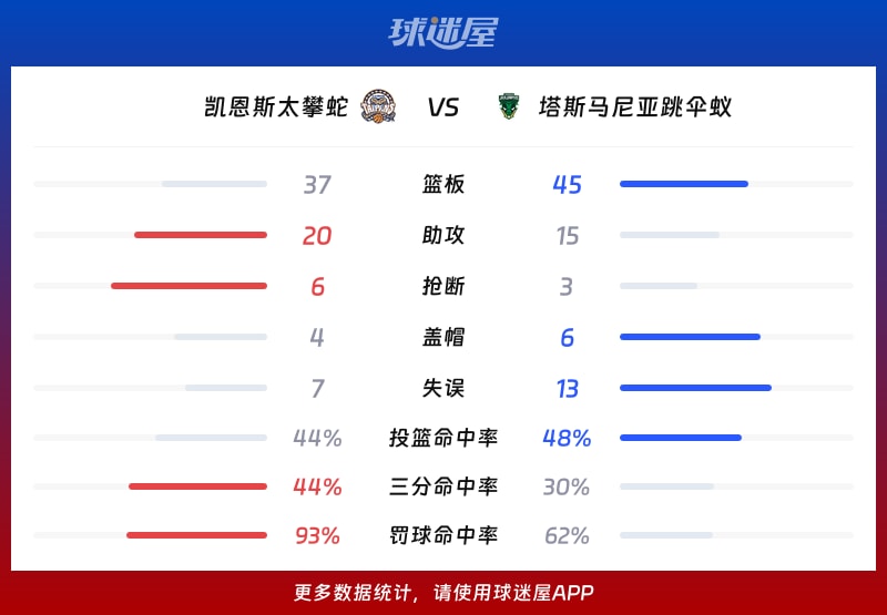 凯恩斯太攀蛇vs塔斯马尼亚跳伞蚁球队数据