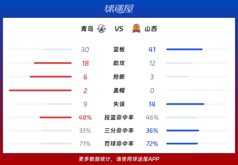 青岛vs山西球队数据