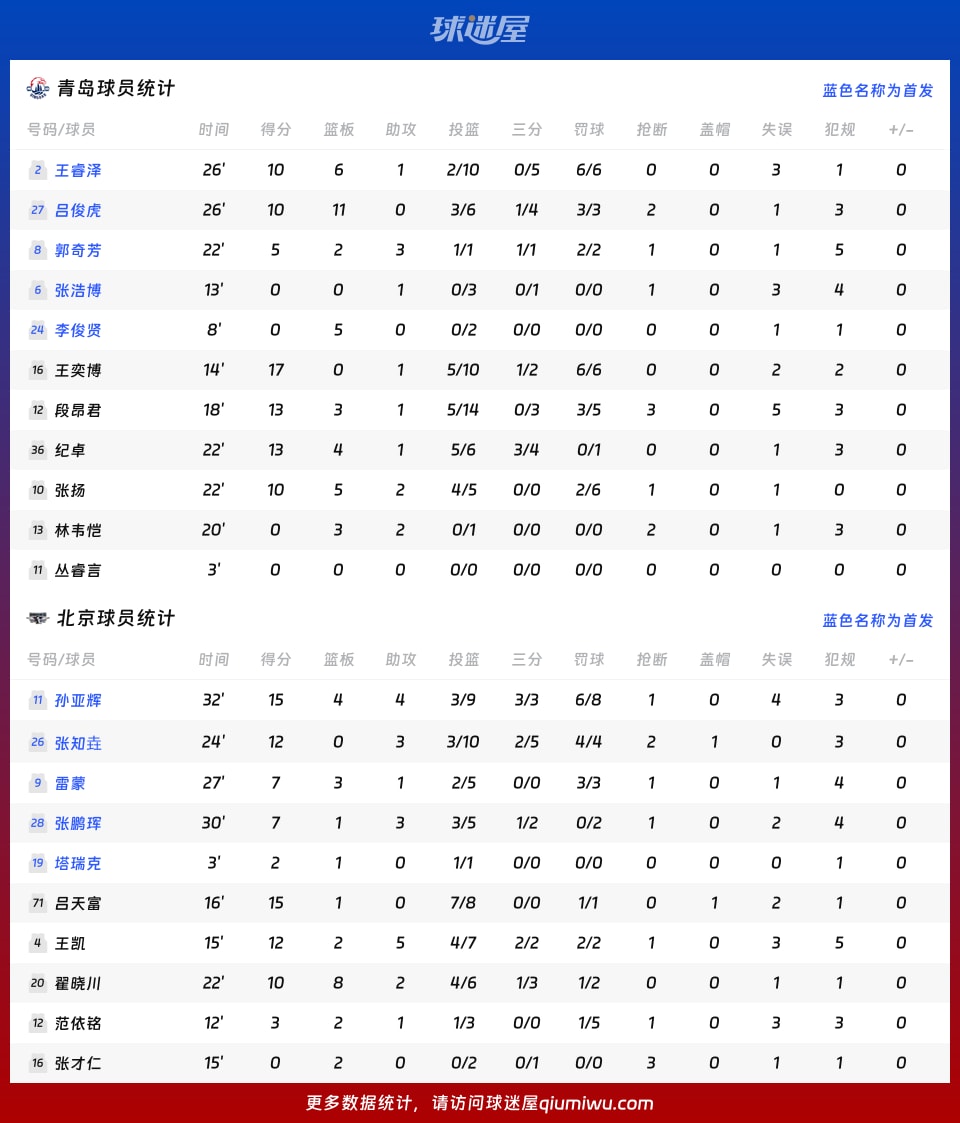 青岛vs北京球员数据
