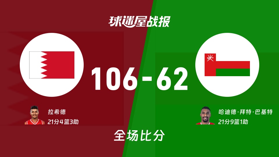 亚杯预杯赛:拉希德21+4+3,巴林以106-62战胜阿曼