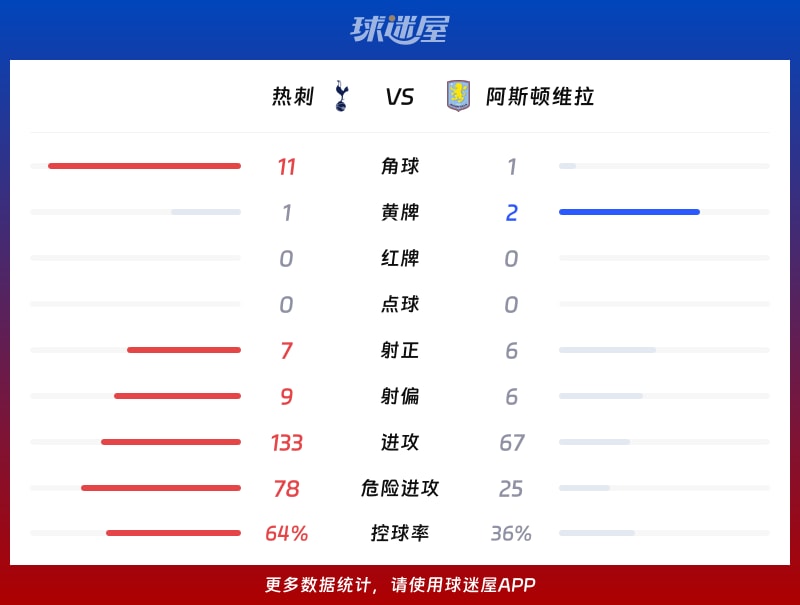 热刺vs阿斯顿维拉数据统计