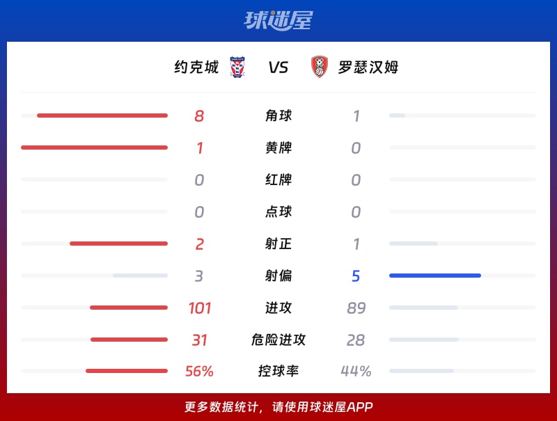 约克城vs罗瑟汉姆数据统计