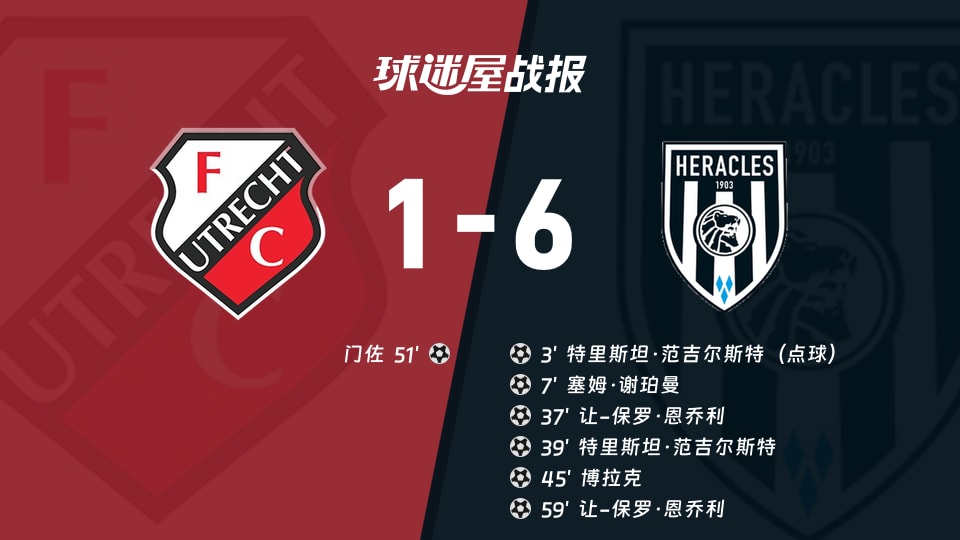 【荷乙联赛第3轮】乌德勒支青年队vs赫拉克勒斯比赛结果：乌德勒支青年队(1-6)赫拉克勒斯比分战报(2026年08月25日)