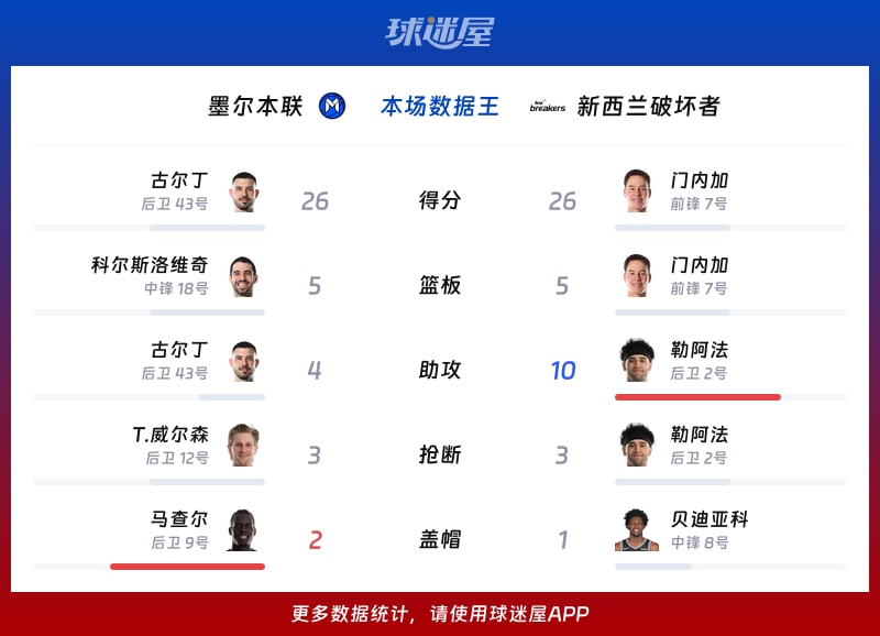墨尔本联vs新西兰破坏者各项最佳