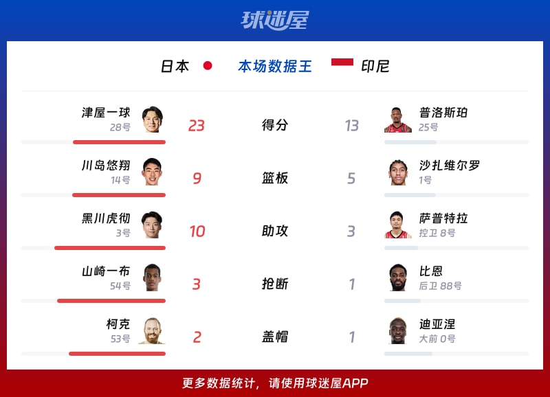 日本vs印尼各项最佳