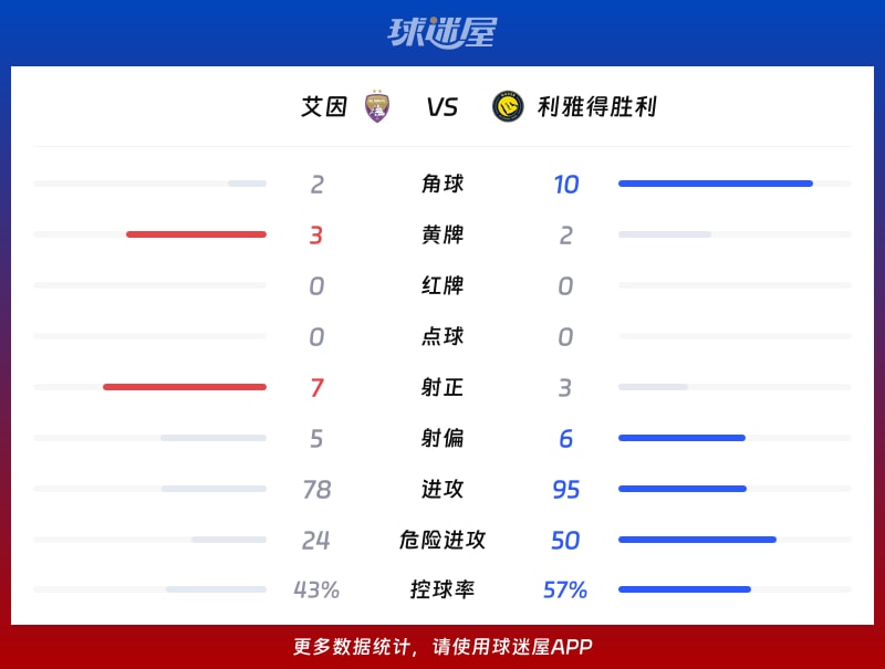 艾因vs利雅得胜利数据统计
