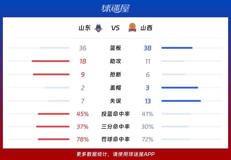 山东vs山西球队数据