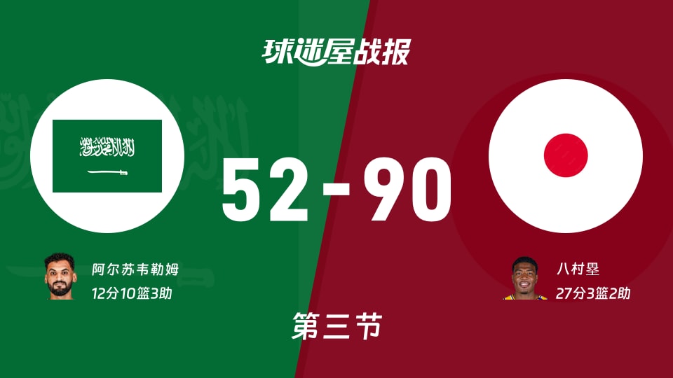 世亚预第二阶段:日本第三节领先沙特38分,八村塁得到27分,阿尔苏韦勒姆得到12分