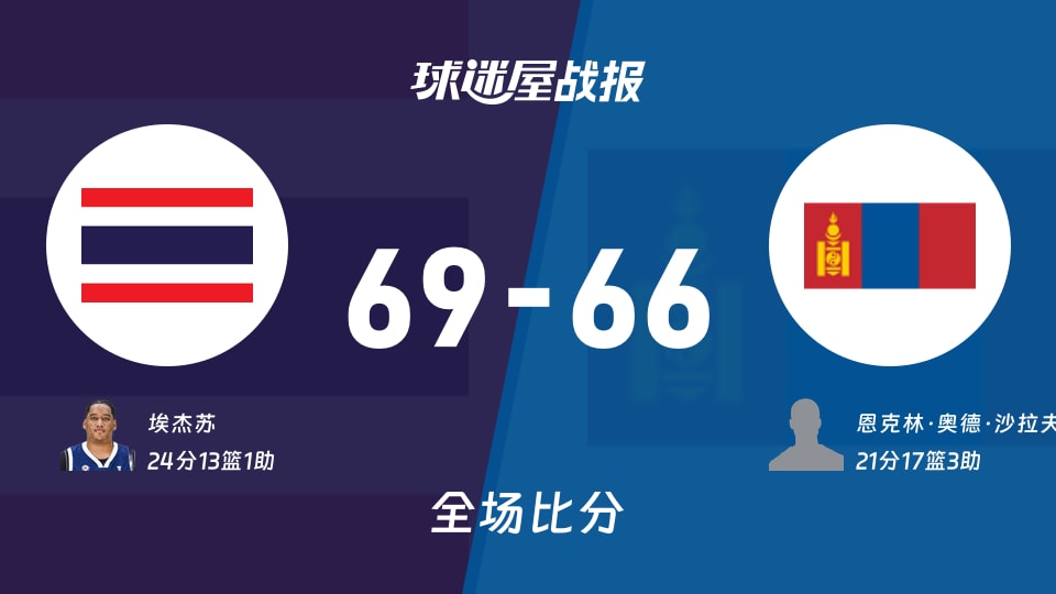 亚杯预杯赛:埃杰苏24+13+1,泰国以69-66战胜蒙古