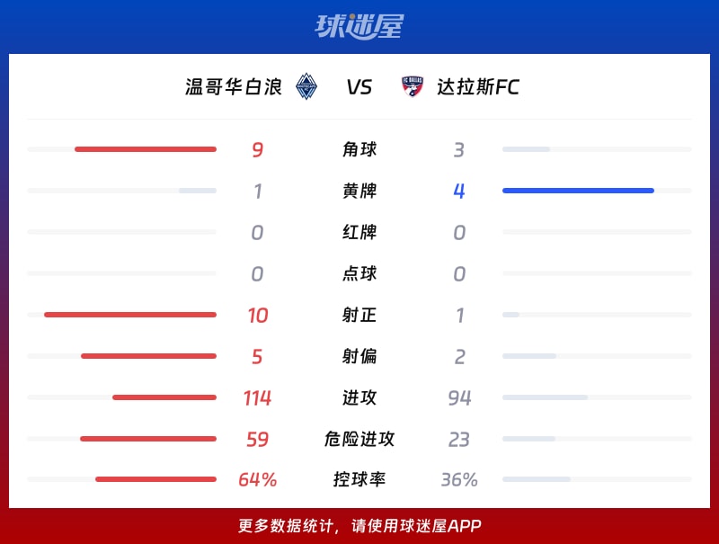 温哥华白浪vs达拉斯FC数据统计