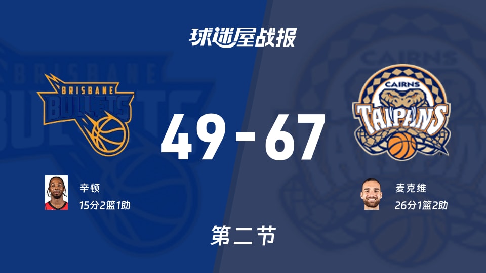 NBL季前赛:次节结束,凯恩斯太攀蛇以67-49领先布里斯班子弹,麦克维26+1+2