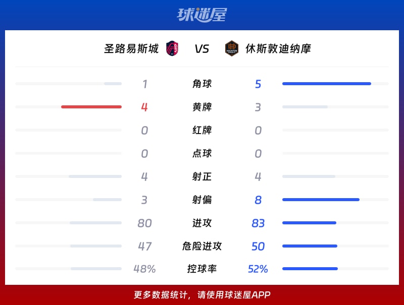 圣路易斯城vs休斯敦迪纳摩数据统计