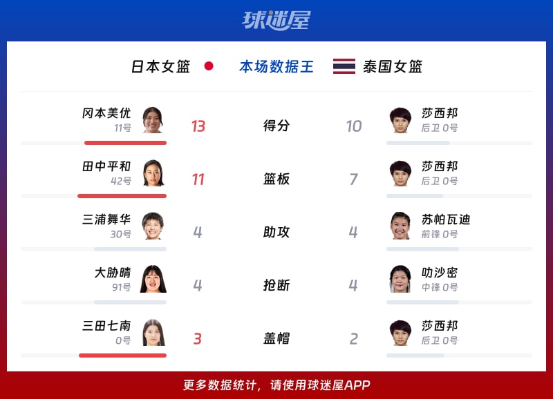 日本女篮vs泰国女篮各项最佳