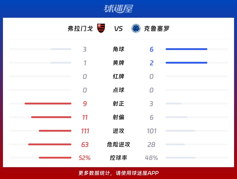 弗拉门戈vs克鲁塞罗数据统计