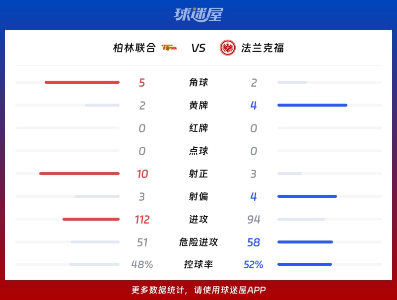 柏林联合vs法兰克福数据统计