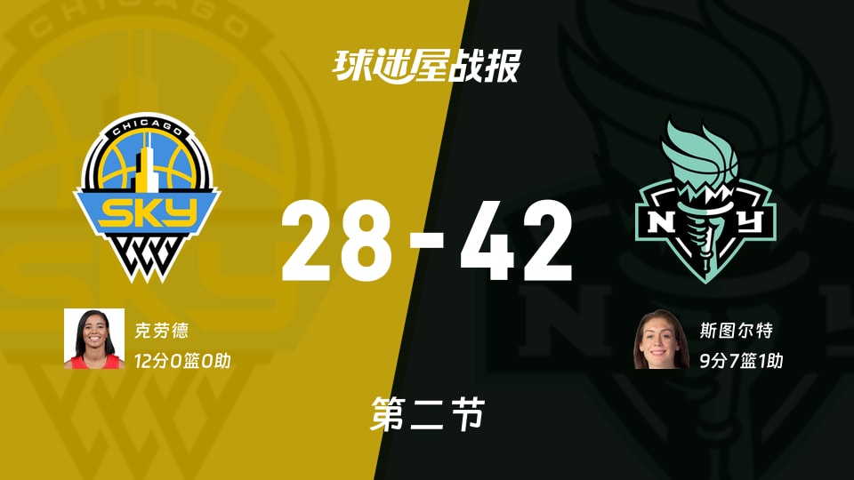 WNBA常规赛:半场战罢,自由人以42-28领先天空,斯图尔特9+7+1
