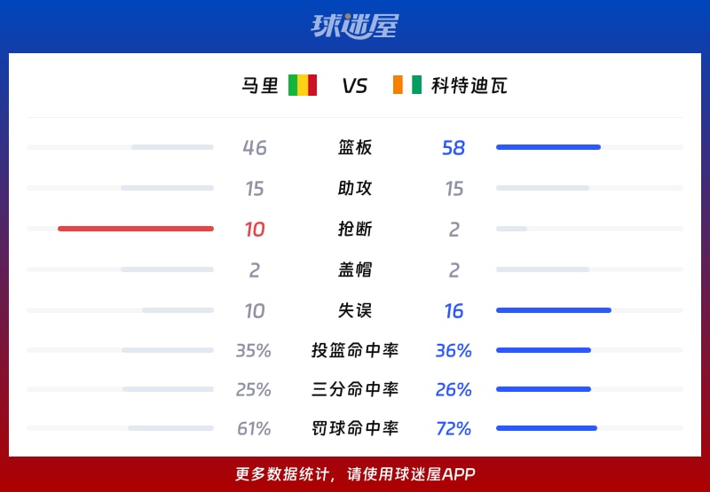 马里vs科特迪瓦球队数据