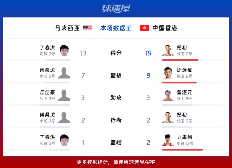 马来西亚vs中国香港各项最佳