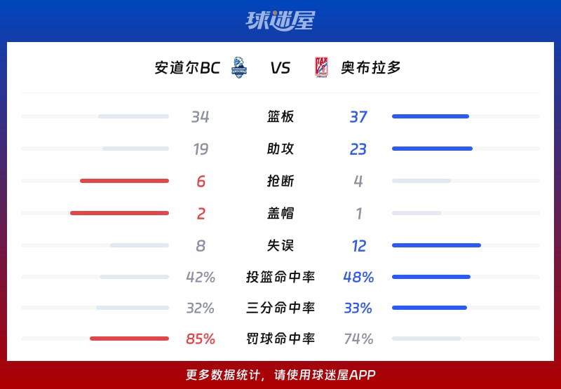 安道尔BCvs奥布拉多球队数据