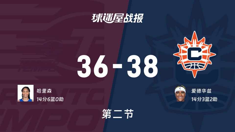 WNBA常规赛:次节结束,阳光以38-36领先节奏,爱德华兹14+3+2