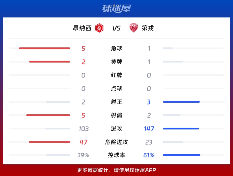 昂纳西vs第戎数据统计