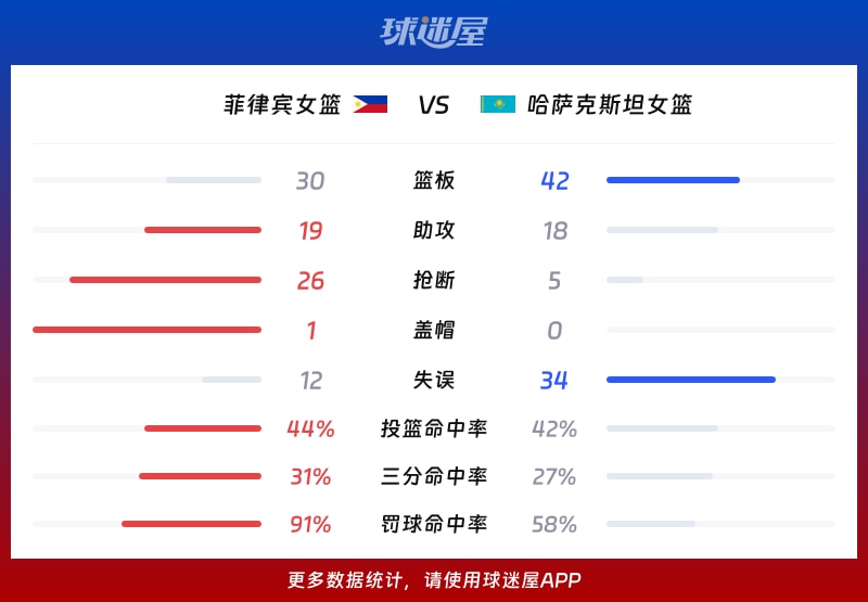 菲律宾女篮vs哈萨克斯坦女篮球队数据