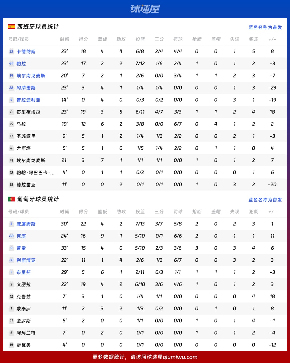 西班牙vs葡萄牙球员数据