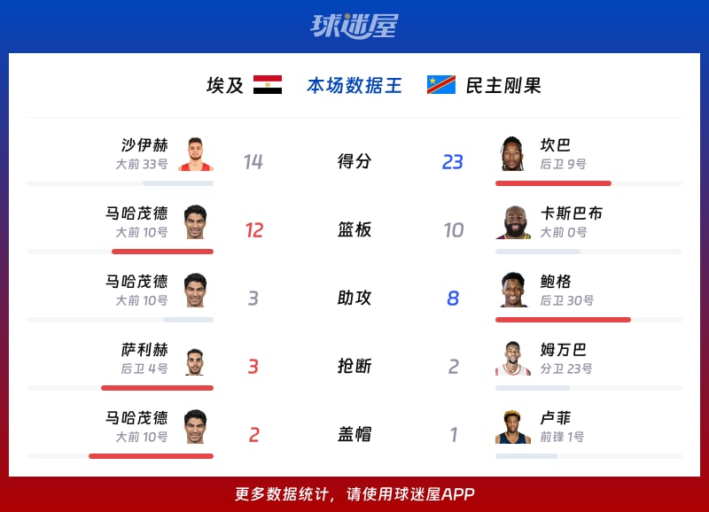 埃及vs民主刚果各项最佳