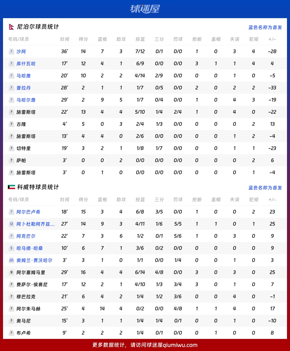 尼泊尔vs科威特球员数据
