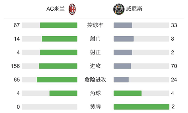 AC米兰主场2-0威尼斯 特奥传射迪亚斯破门佩莱格里首秀