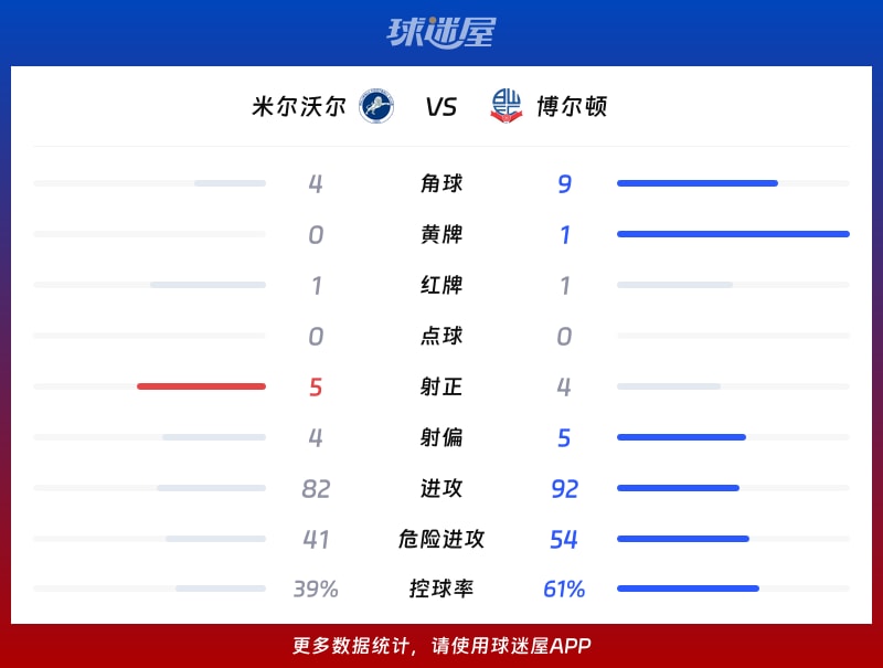 米尔沃尔vs博尔顿数据统计