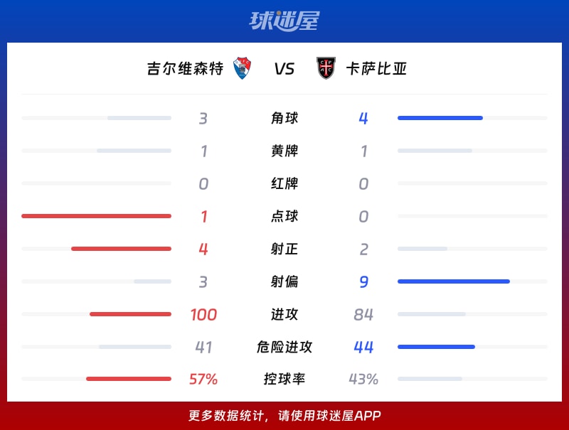 吉尔维森特vs卡萨比亚数据统计