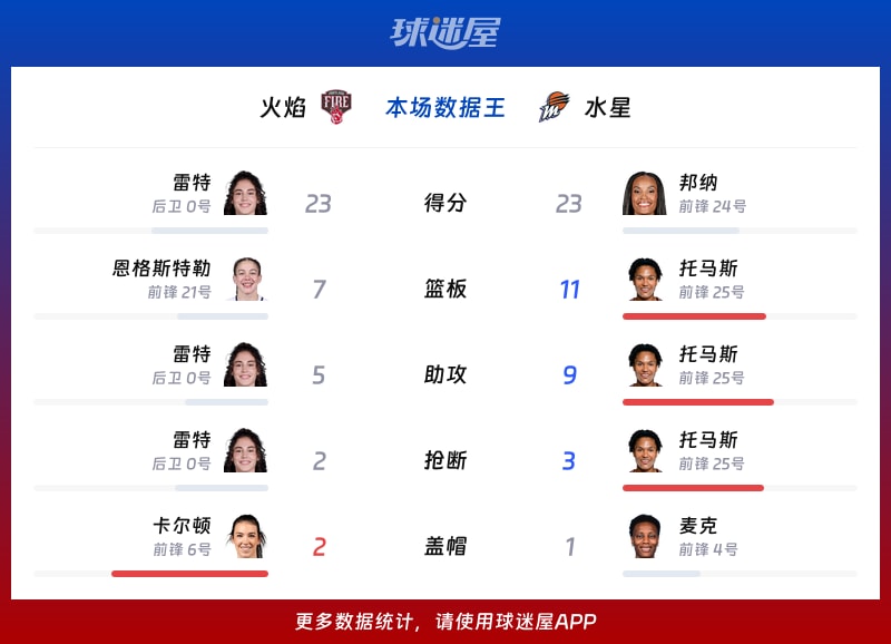 火焰vs水星各项最佳