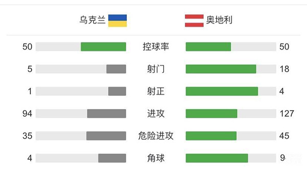 奥地利1-0乌克兰 鲍姆加特纳建功阿瑙失单刀