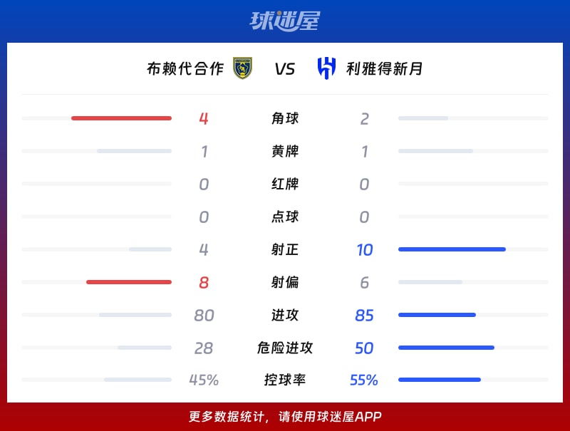 布赖代合作vs利雅得新月数据统计