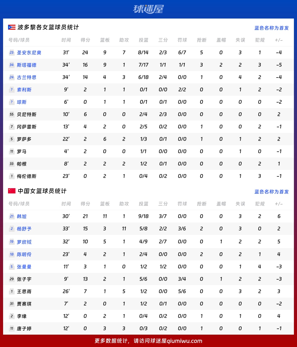 波多黎各女篮vs中国女篮球员数据