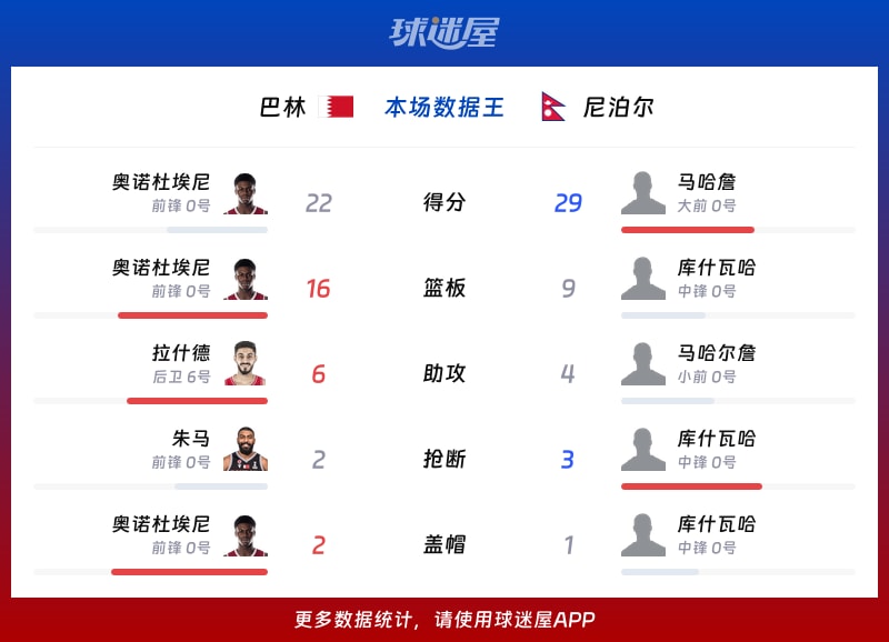 巴林vs尼泊尔各项最佳