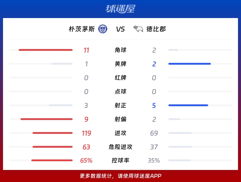 朴茨茅斯vs德比郡数据统计