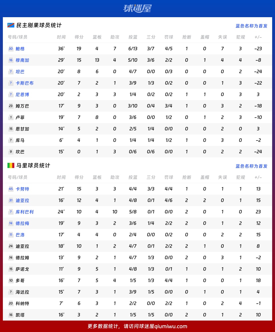 民主刚果vs马里球员数据
